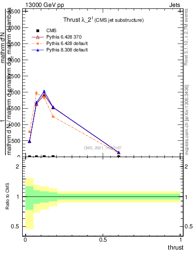 Plot of j.thrust in 13000 GeV pp collisions