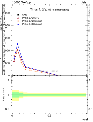 Plot of j.thrust in 13000 GeV pp collisions