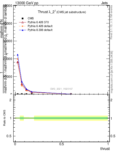 Plot of j.thrust in 13000 GeV pp collisions