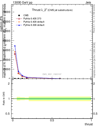 Plot of j.thrust in 13000 GeV pp collisions