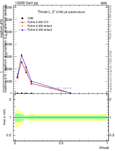 Plot of j.thrust in 13000 GeV pp collisions