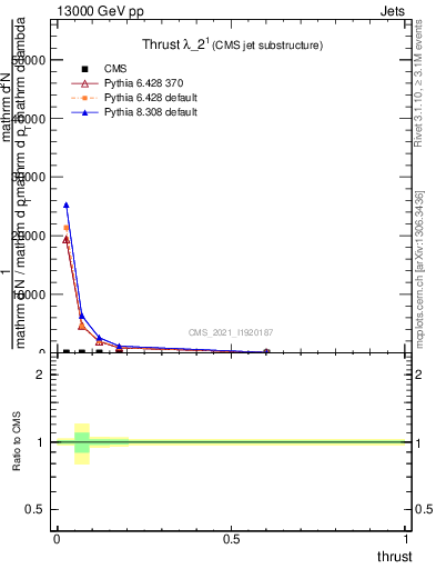 Plot of j.thrust in 13000 GeV pp collisions