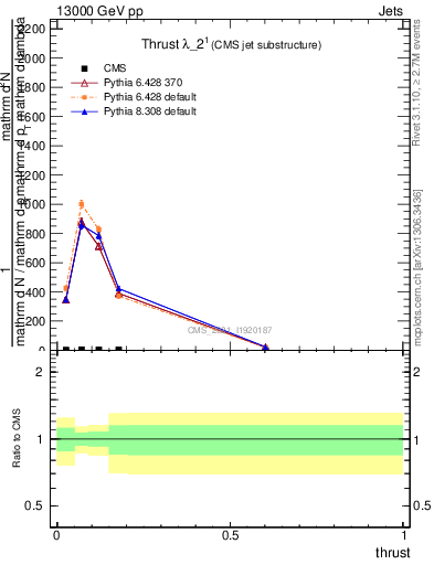 Plot of j.thrust in 13000 GeV pp collisions