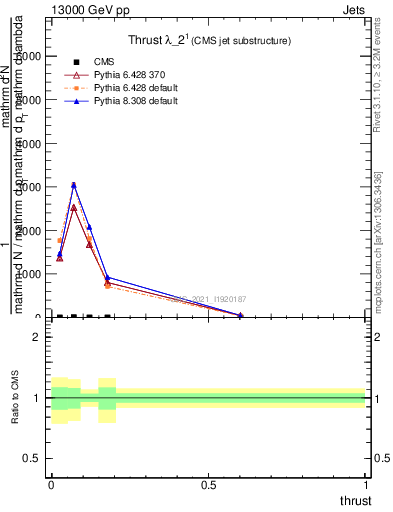 Plot of j.thrust in 13000 GeV pp collisions