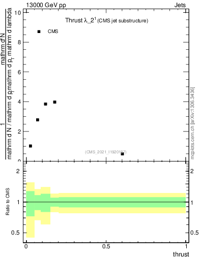 Plot of j.thrust in 13000 GeV pp collisions