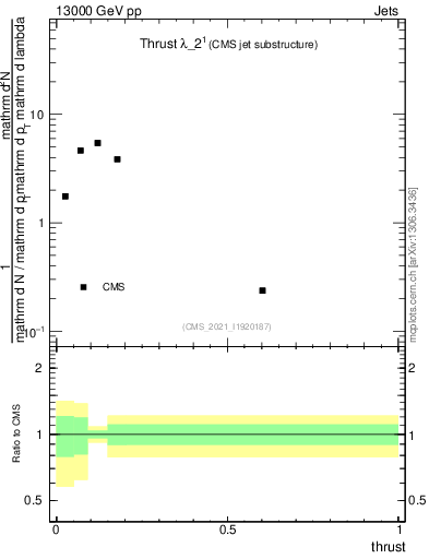 Plot of j.thrust in 13000 GeV pp collisions