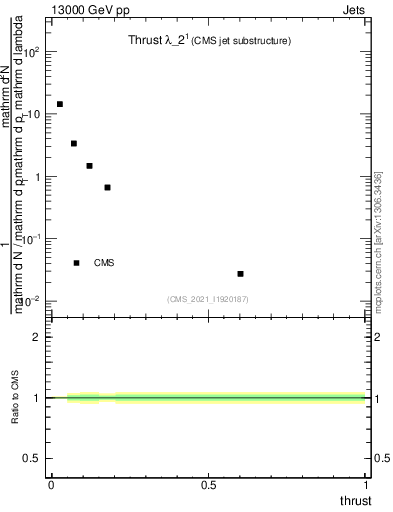 Plot of j.thrust in 13000 GeV pp collisions