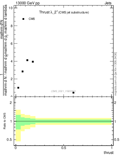 Plot of j.thrust in 13000 GeV pp collisions