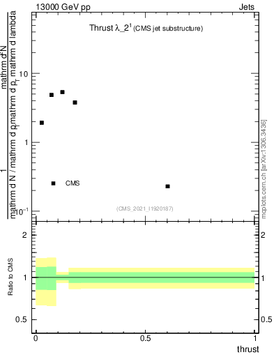 Plot of j.thrust in 13000 GeV pp collisions