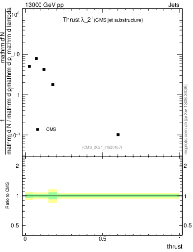 Plot of j.thrust in 13000 GeV pp collisions