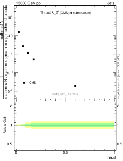 Plot of j.thrust in 13000 GeV pp collisions