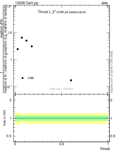 Plot of j.thrust in 13000 GeV pp collisions