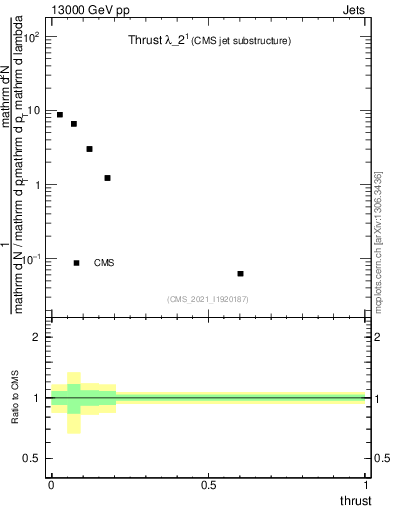 Plot of j.thrust in 13000 GeV pp collisions