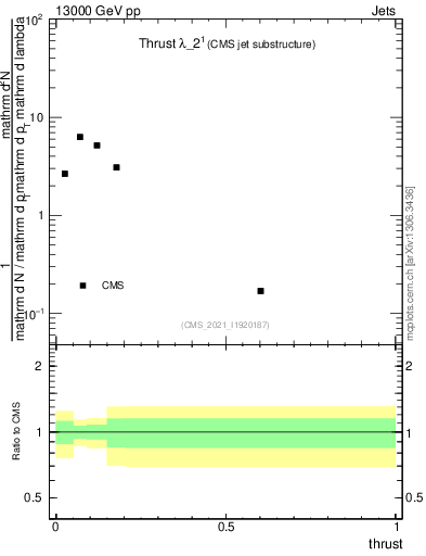 Plot of j.thrust in 13000 GeV pp collisions