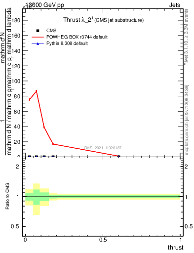 Plot of j.thrust in 13000 GeV pp collisions