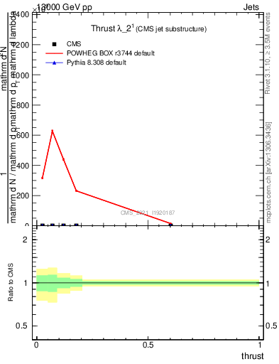 Plot of j.thrust in 13000 GeV pp collisions