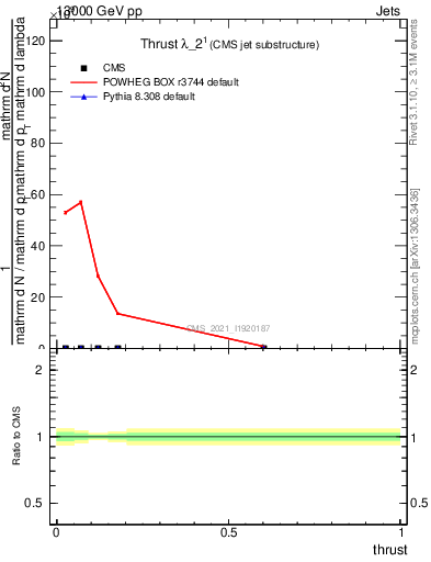 Plot of j.thrust in 13000 GeV pp collisions