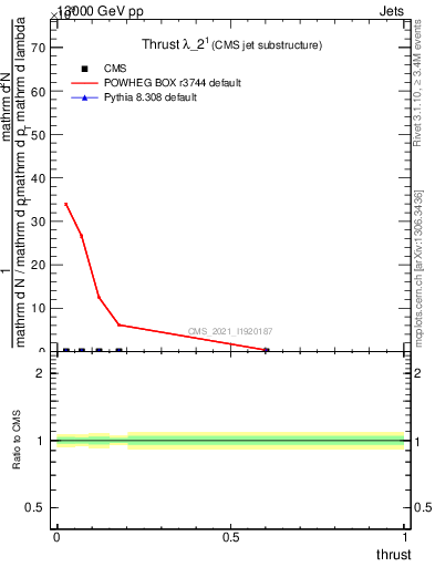 Plot of j.thrust in 13000 GeV pp collisions