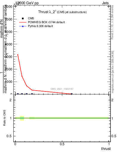 Plot of j.thrust in 13000 GeV pp collisions