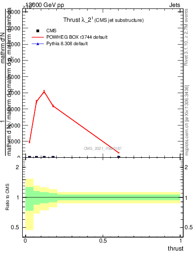 Plot of j.thrust in 13000 GeV pp collisions