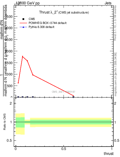 Plot of j.thrust in 13000 GeV pp collisions