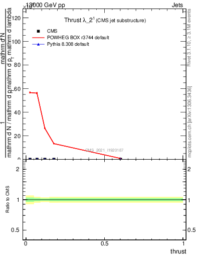 Plot of j.thrust in 13000 GeV pp collisions