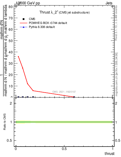 Plot of j.thrust in 13000 GeV pp collisions