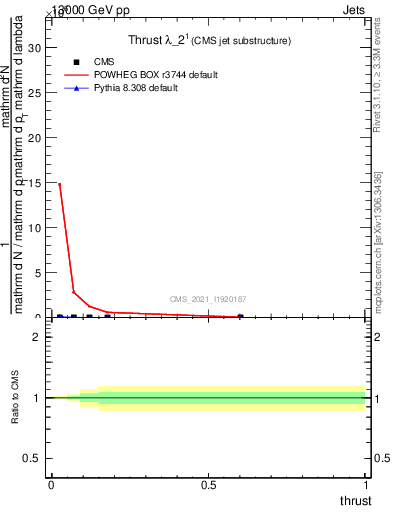 Plot of j.thrust in 13000 GeV pp collisions