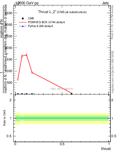 Plot of j.thrust in 13000 GeV pp collisions