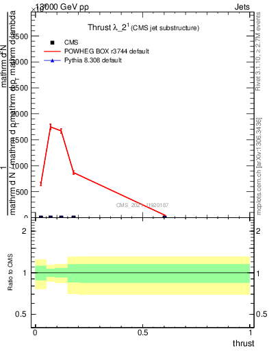 Plot of j.thrust in 13000 GeV pp collisions