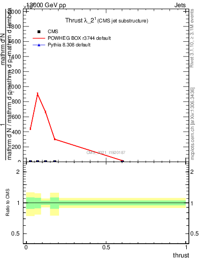 Plot of j.thrust in 13000 GeV pp collisions