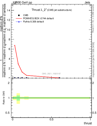 Plot of j.thrust in 13000 GeV pp collisions