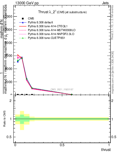 Plot of j.thrust in 13000 GeV pp collisions