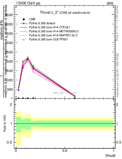 Plot of j.thrust in 13000 GeV pp collisions