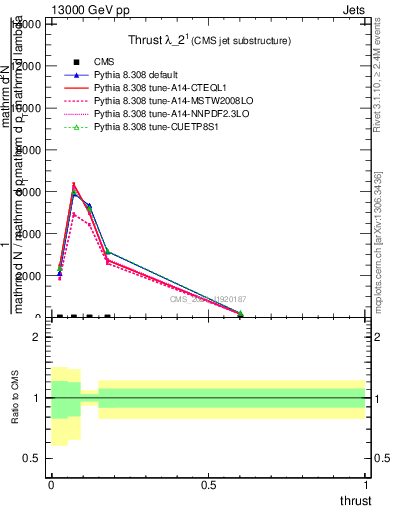 Plot of j.thrust in 13000 GeV pp collisions