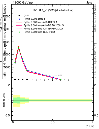 Plot of j.thrust in 13000 GeV pp collisions