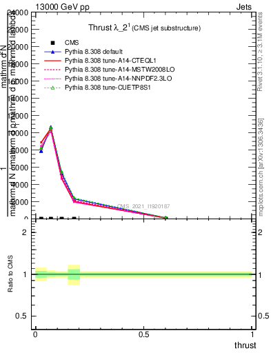 Plot of j.thrust in 13000 GeV pp collisions