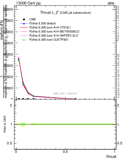 Plot of j.thrust in 13000 GeV pp collisions