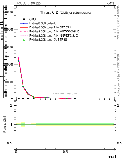 Plot of j.thrust in 13000 GeV pp collisions