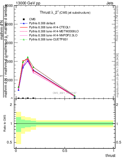 Plot of j.thrust in 13000 GeV pp collisions