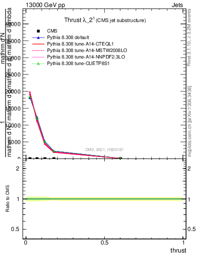 Plot of j.thrust in 13000 GeV pp collisions