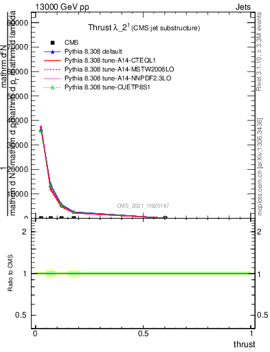 Plot of j.thrust in 13000 GeV pp collisions