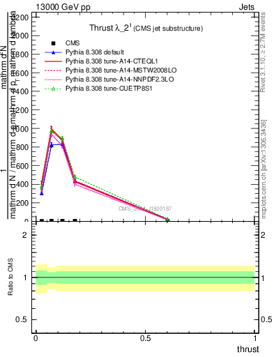 Plot of j.thrust in 13000 GeV pp collisions