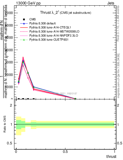 Plot of j.thrust in 13000 GeV pp collisions