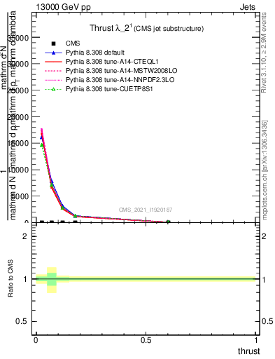 Plot of j.thrust in 13000 GeV pp collisions