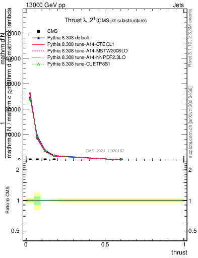 Plot of j.thrust in 13000 GeV pp collisions