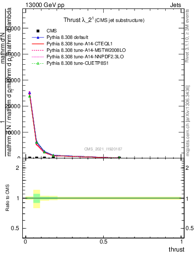 Plot of j.thrust in 13000 GeV pp collisions