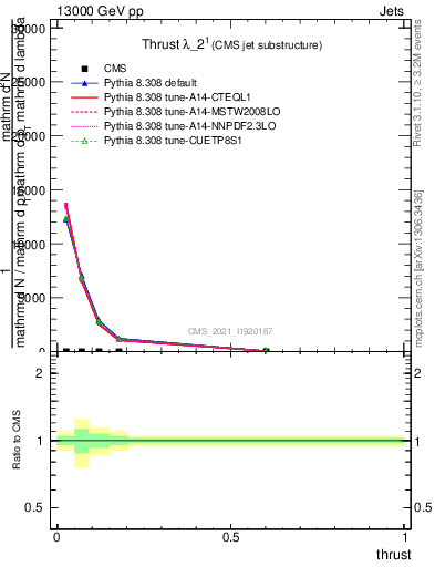 Plot of j.thrust in 13000 GeV pp collisions