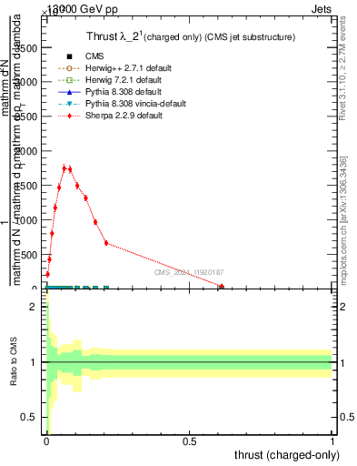 Plot of j.thrust.c in 13000 GeV pp collisions