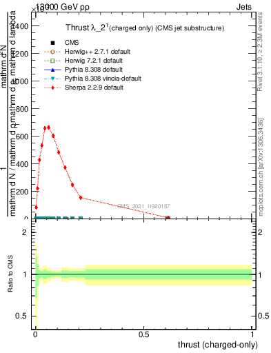 Plot of j.thrust.c in 13000 GeV pp collisions